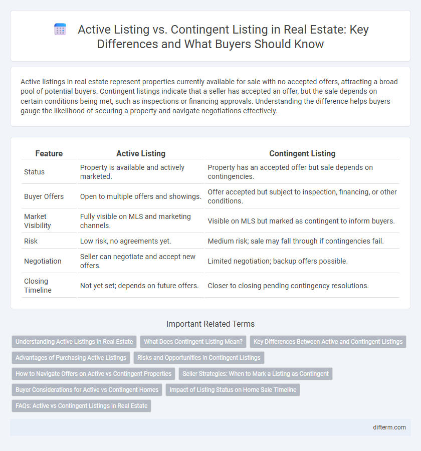 Active Listing vs. Contingent Listing in Real Estate: Key Differences and What Buyers Should Know