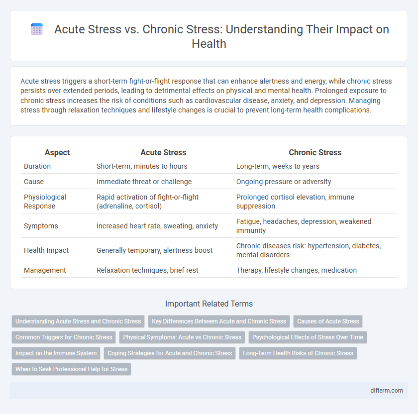 Acute Stress vs. Chronic Stress: Understanding Their Impact on Health