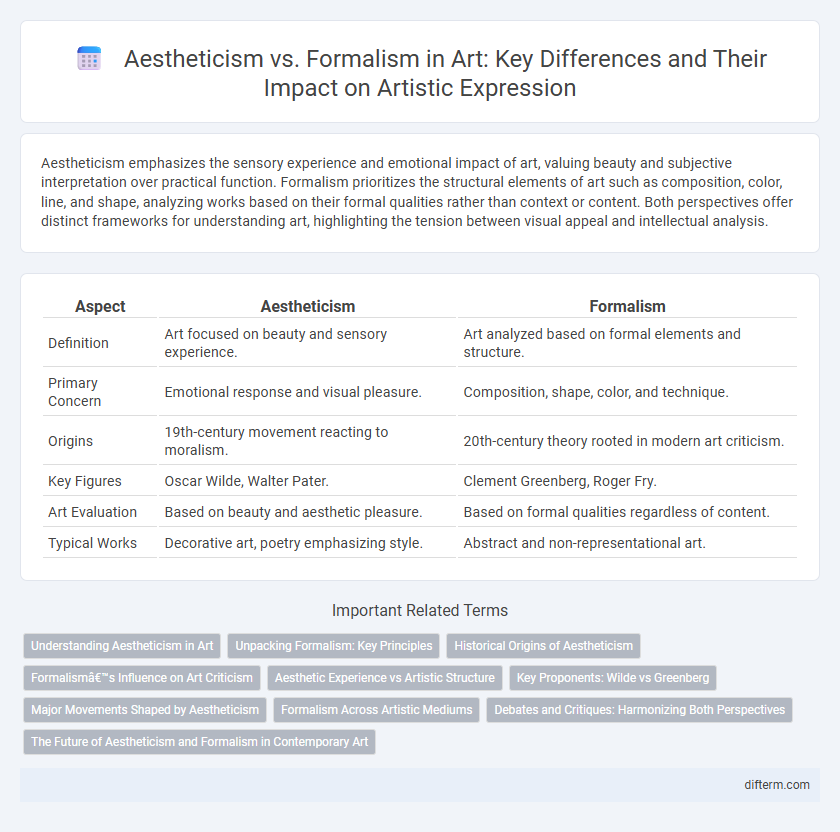 Aestheticism vs. Formalism in Art: Key Differences and Their Impact on Artistic Expression