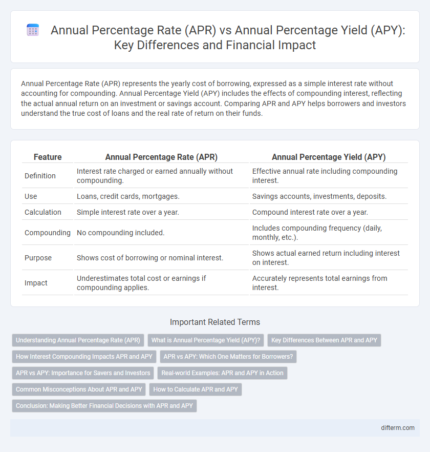 Annual Percentage Rate (APR) vs Annual Percentage Yield (APY): Key Differences and Financial Impact