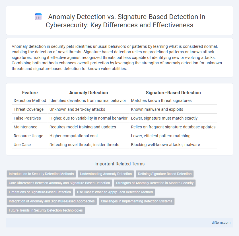 Anomaly Detection vs. Signature-Based Detection in Cybersecurity: Key Differences and Effectiveness