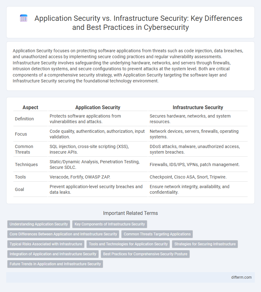 Application Security vs. Infrastructure Security: Key Differences and Best Practices in Cybersecurity