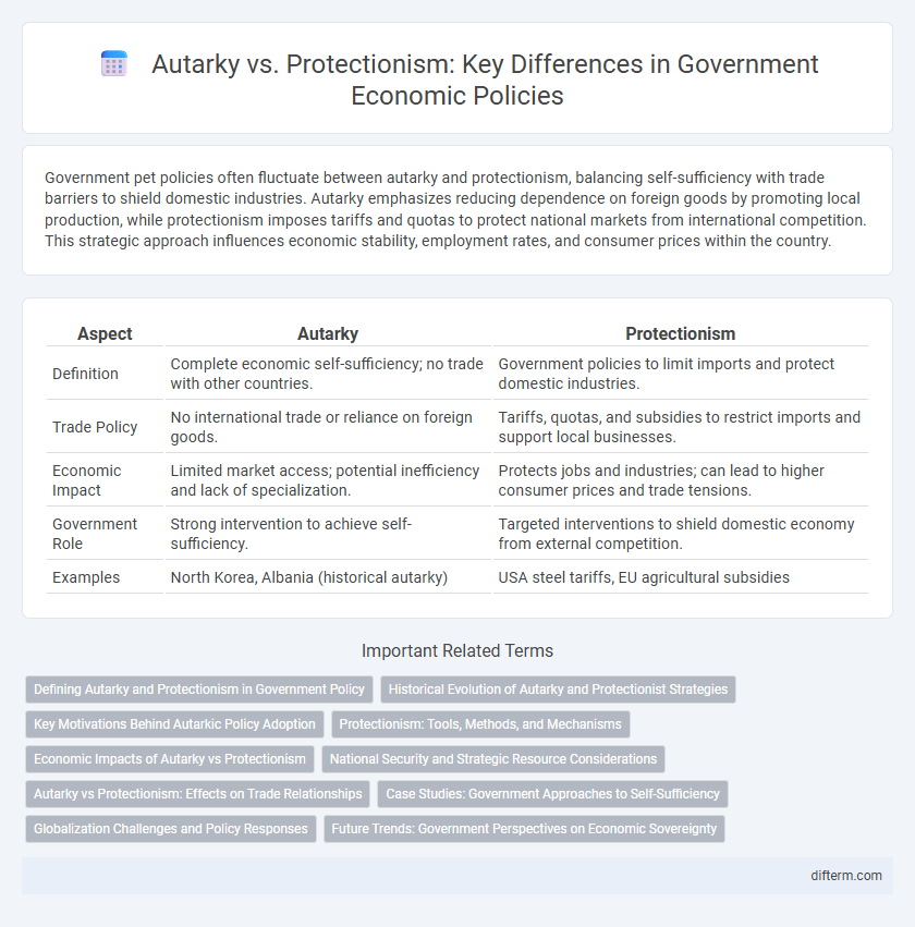 Autarky vs. Protectionism: Key Differences in Government Economic Policies