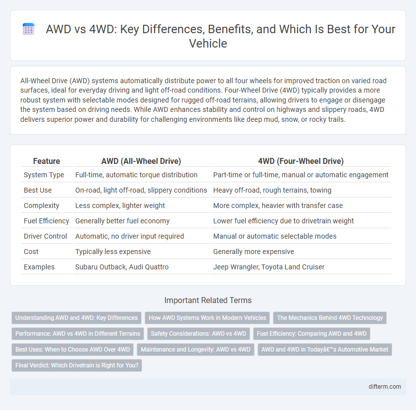 AWD vs 4WD: Key Differences, Benefits, and Which Is Best for Your Vehicle