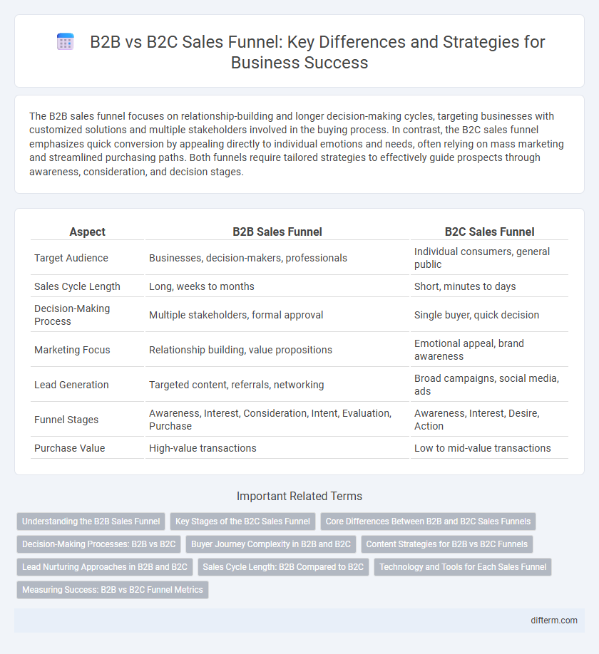B2B vs B2C Sales Funnel: Key Differences and Strategies for Business Success
