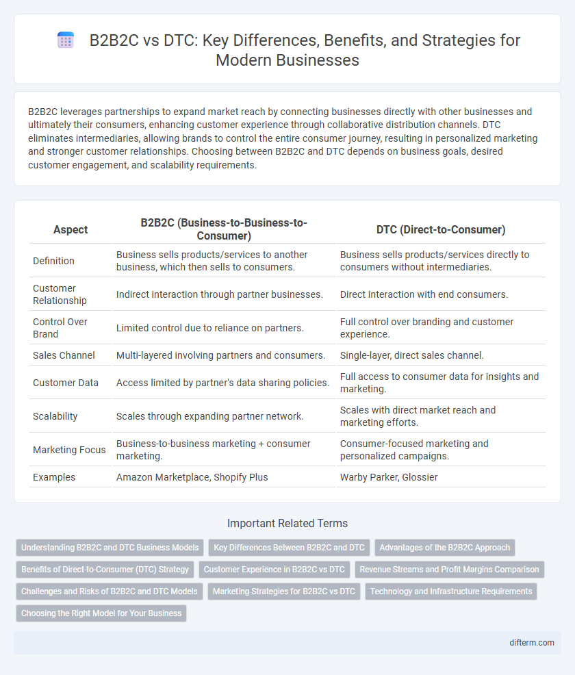 B2B2C vs DTC: Key Differences, Benefits, and Strategies for Modern Businesses