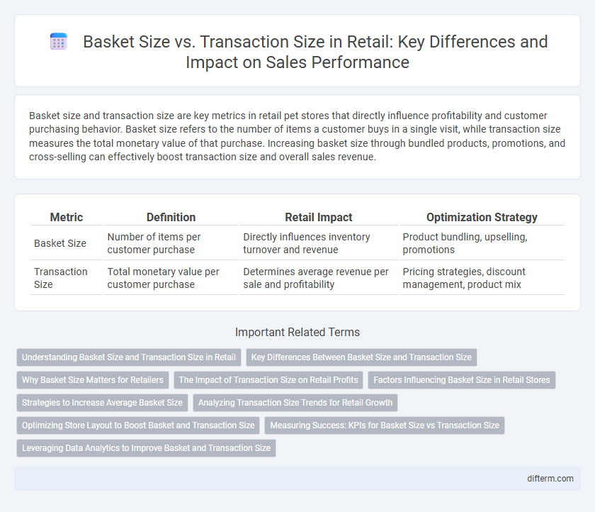 Basket Size vs. Transaction Size in Retail: Key Differences and Impact on Sales Performance