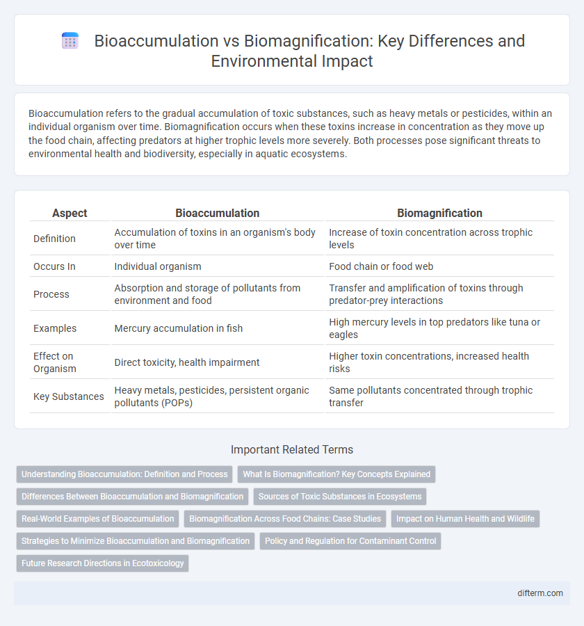 Bioaccumulation vs Biomagnification: Key Differences and Environmental Impact