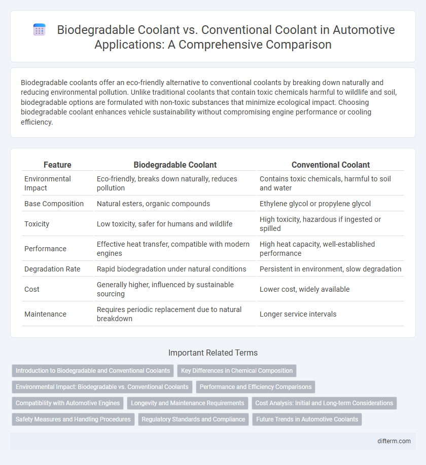 Biodegradable Coolant vs. Conventional Coolant in Automotive Applications: A Comprehensive Comparison
