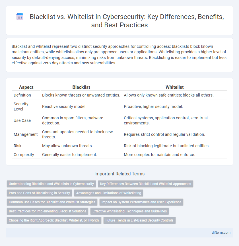 Blacklist vs. Whitelist in Cybersecurity: Key Differences, Benefits, and Best Practices