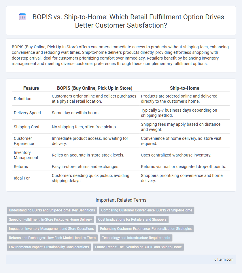 BOPIS vs. Ship-to-Home: Which Retail Fulfillment Option Drives Better Customer Satisfaction?