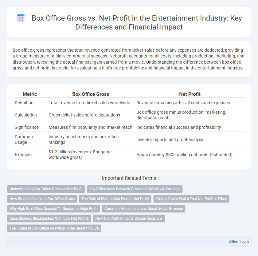 Box Office Gross vs. Net Profit in the Entertainment Industry: Key Differences and Financial Impact