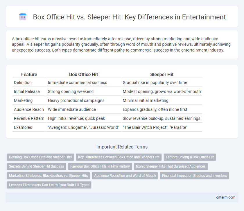 Box Office Hit vs. Sleeper Hit: Key Differences in Entertainment