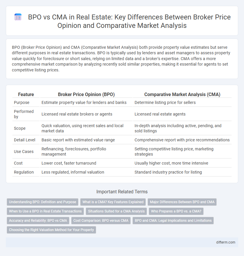 BPO vs CMA in Real Estate: Key Differences Between Broker Price Opinion and Comparative Market Analysis