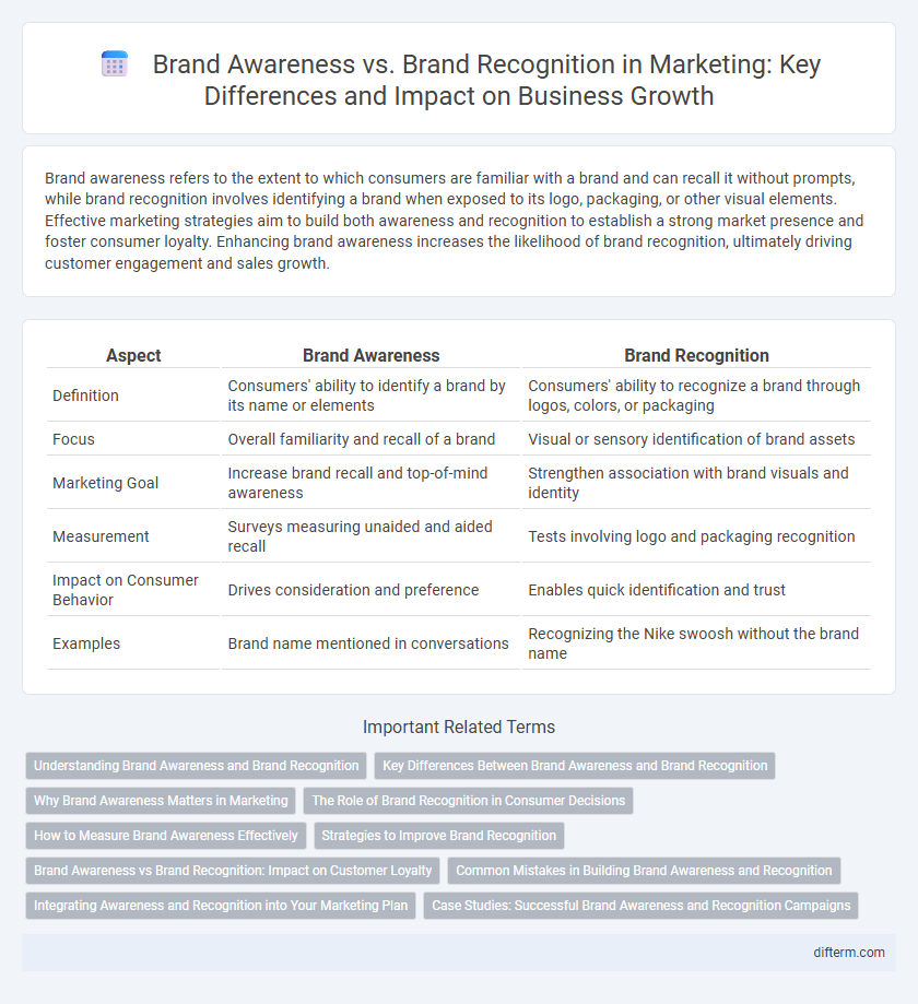 Brand Awareness vs. Brand Recognition in Marketing: Key Differences and Impact on Business Growth