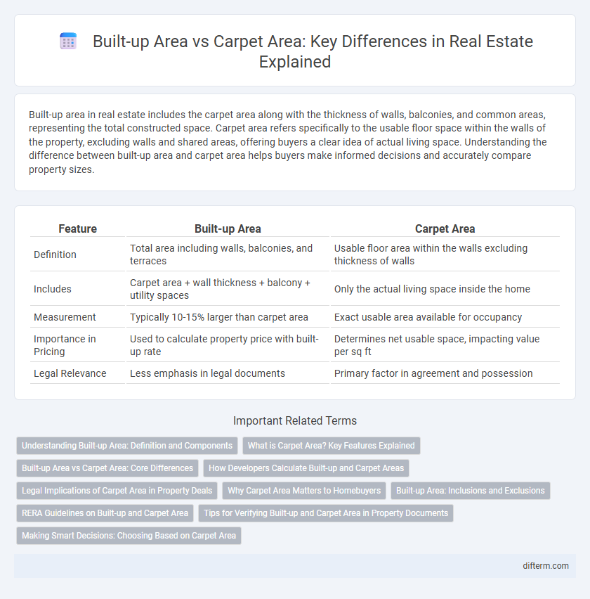 Built-up Area vs Carpet Area: Key Differences in Real Estate Explained