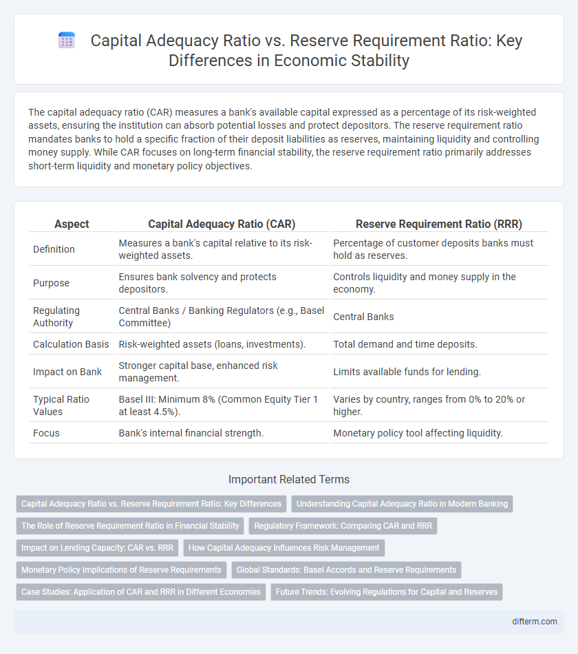 Capital Adequacy Ratio vs. Reserve Requirement Ratio: Key Differences in Economic Stability