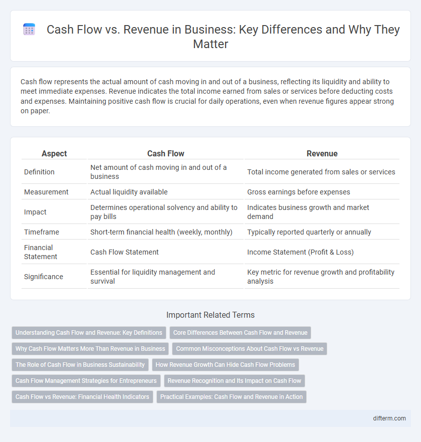 Cash Flow vs. Revenue in Business: Key Differences and Why They Matter