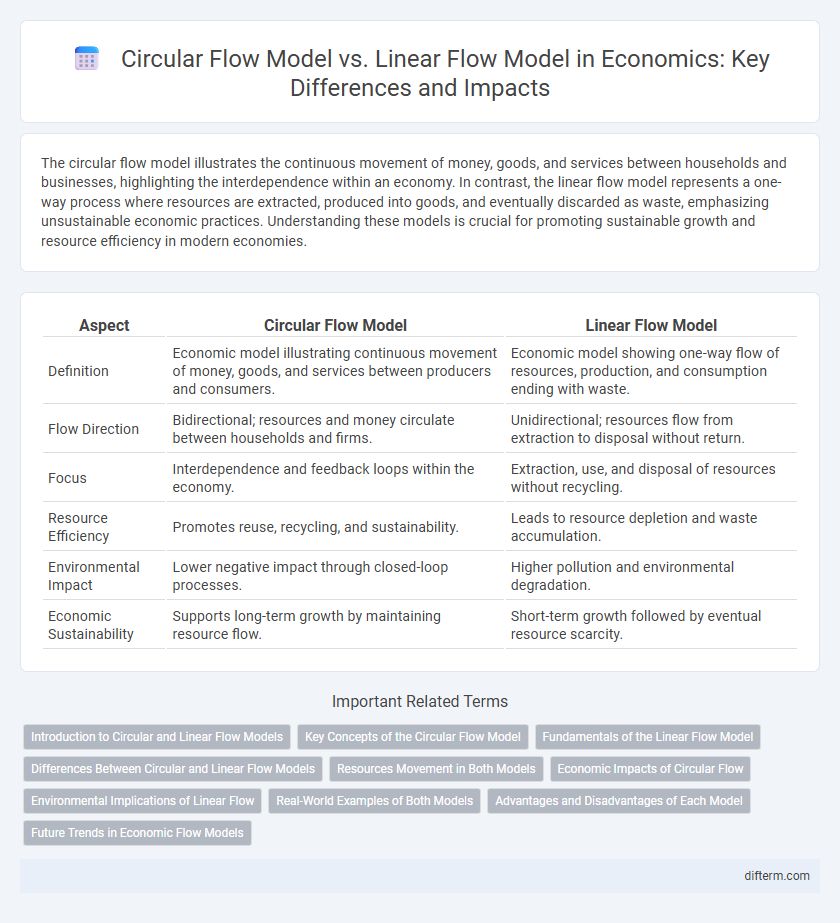 Circular Flow Model vs. Linear Flow Model in Economics: Key Differences and Impacts