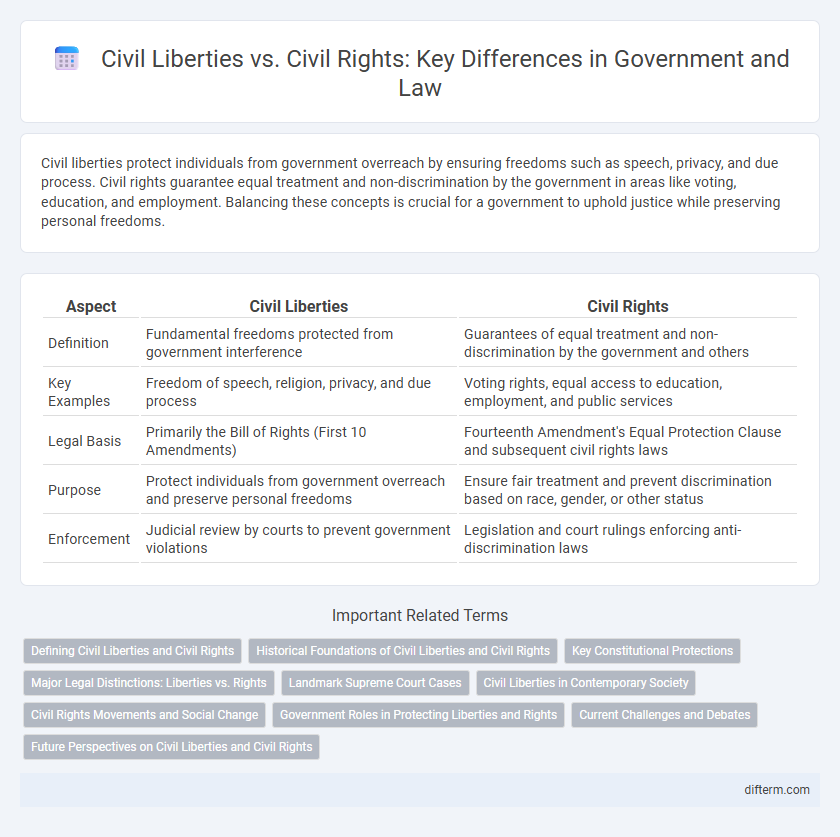 Civil Liberties vs. Civil Rights: Key Differences in Government and Law