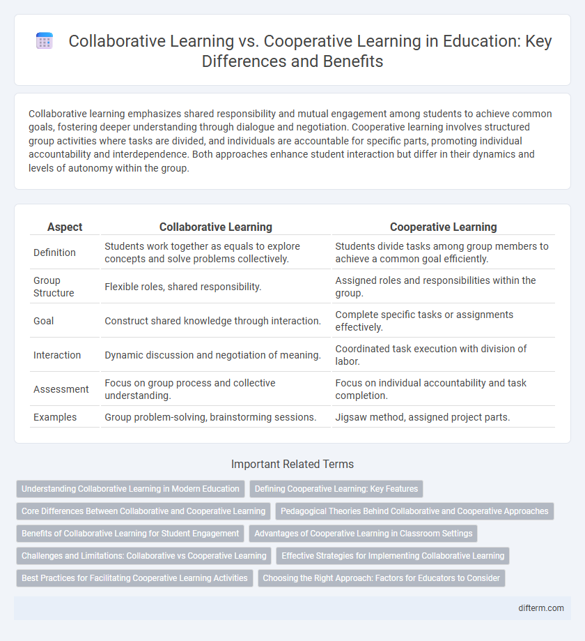 Collaborative Learning vs. Cooperative Learning in Education: Key Differences and Benefits