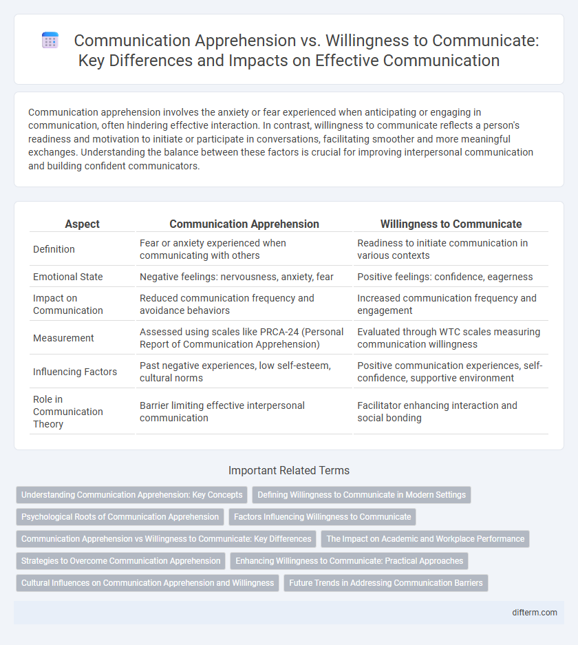 Communication Apprehension vs. Willingness to Communicate: Key Differences and Impacts on Effective Communication
