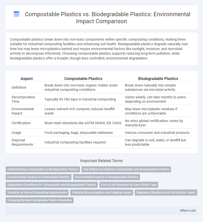 Compostable Plastics vs. Biodegradable Plastics: Environmental Impact Comparison