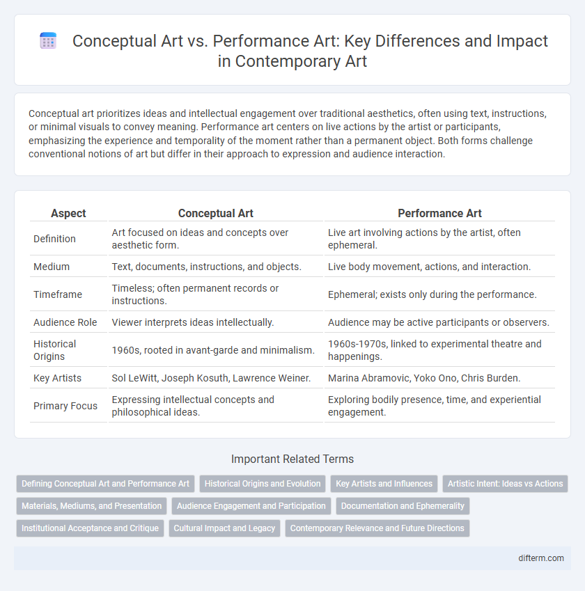 Conceptual Art vs. Performance Art: Key Differences and Impact in Contemporary Art