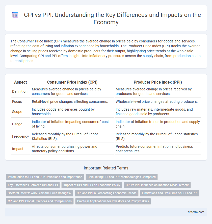 CPI vs PPI: Understanding the Key Differences and Impacts on the Economy