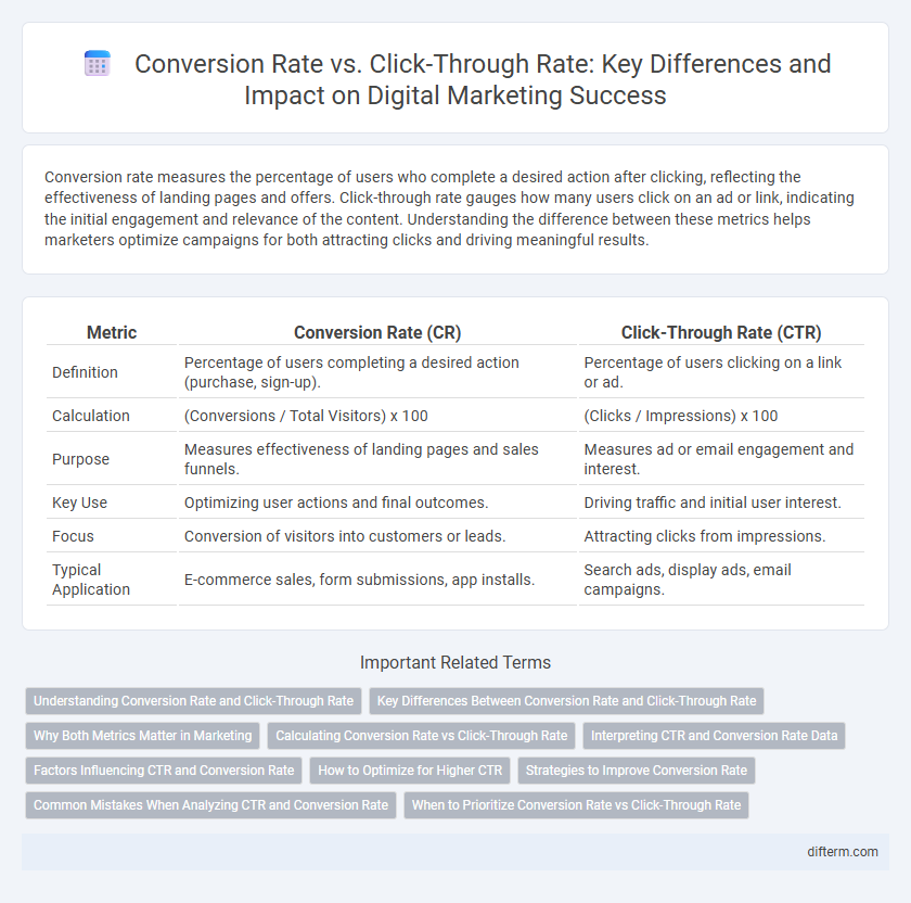 Conversion Rate vs. Click-Through Rate: Key Differences and Impact on Digital Marketing Success