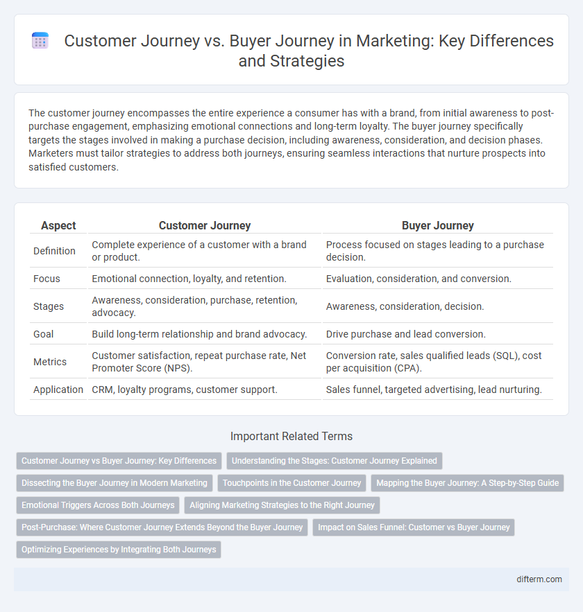 Customer Journey vs. Buyer Journey in Marketing: Key Differences and Strategies