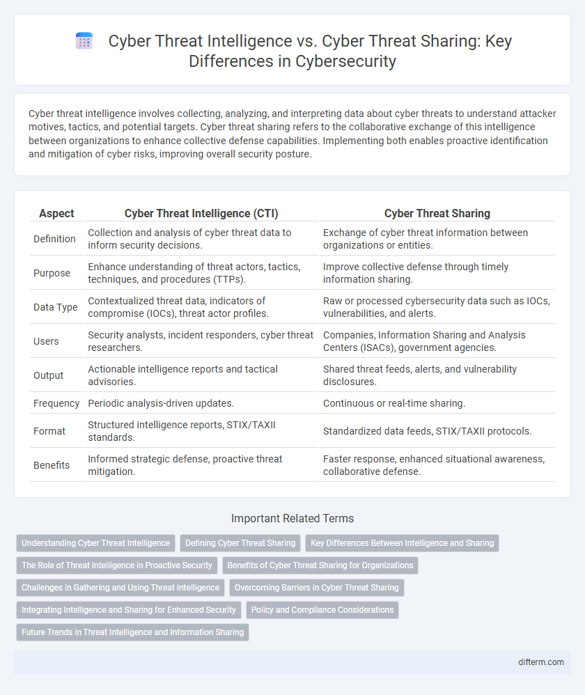 Cyber Threat Intelligence vs. Cyber Threat Sharing: Key Differences in Cybersecurity