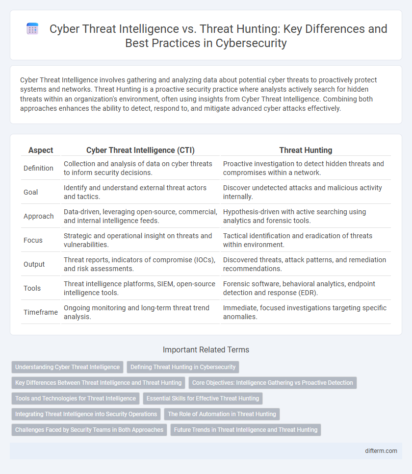 Cyber Threat Intelligence vs. Threat Hunting: Key Differences and Best Practices in Cybersecurity