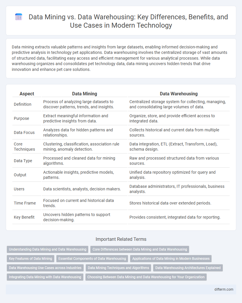 Data Mining vs. Data Warehousing: Key Differences, Benefits, and Use Cases in Modern Technology