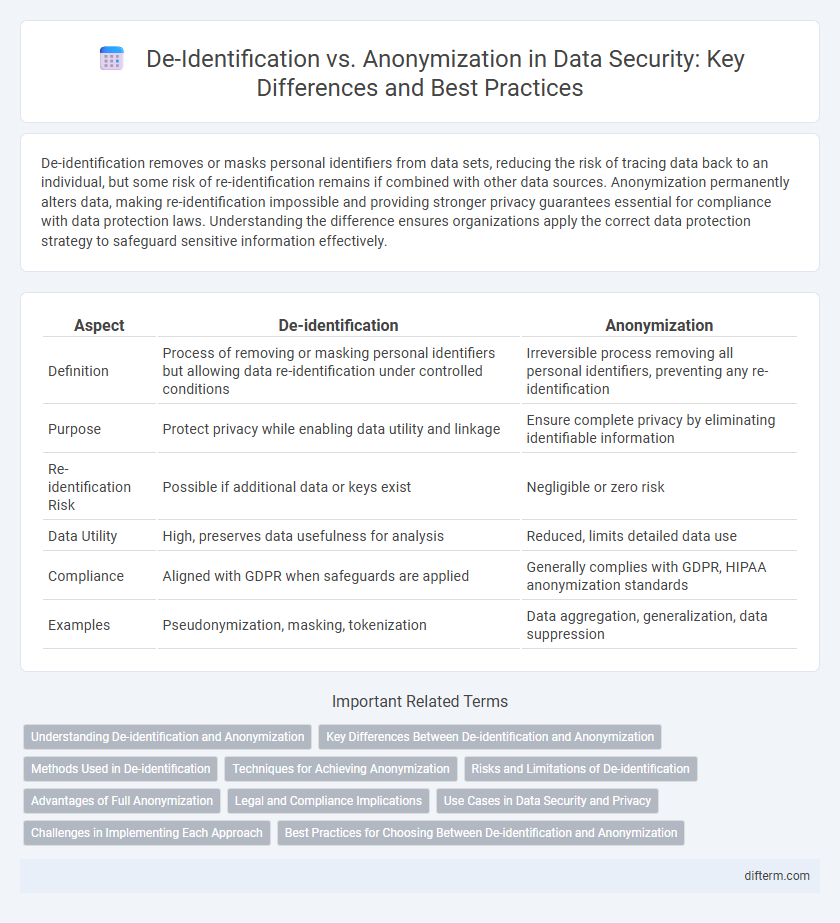 De-Identification vs. Anonymization in Data Security: Key Differences and Best Practices