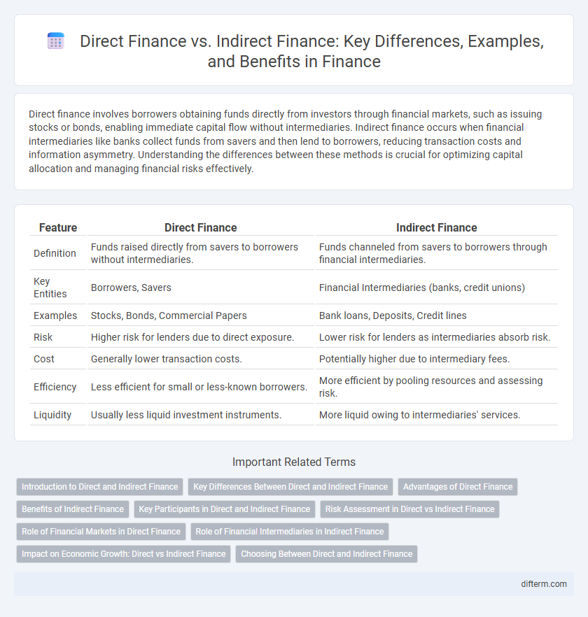Direct Finance vs. Indirect Finance: Key Differences, Examples, and Benefits in Finance