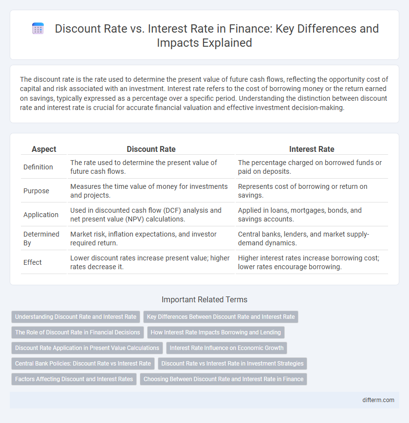 Discount Rate vs. Interest Rate in Finance: Key Differences and Impacts Explained