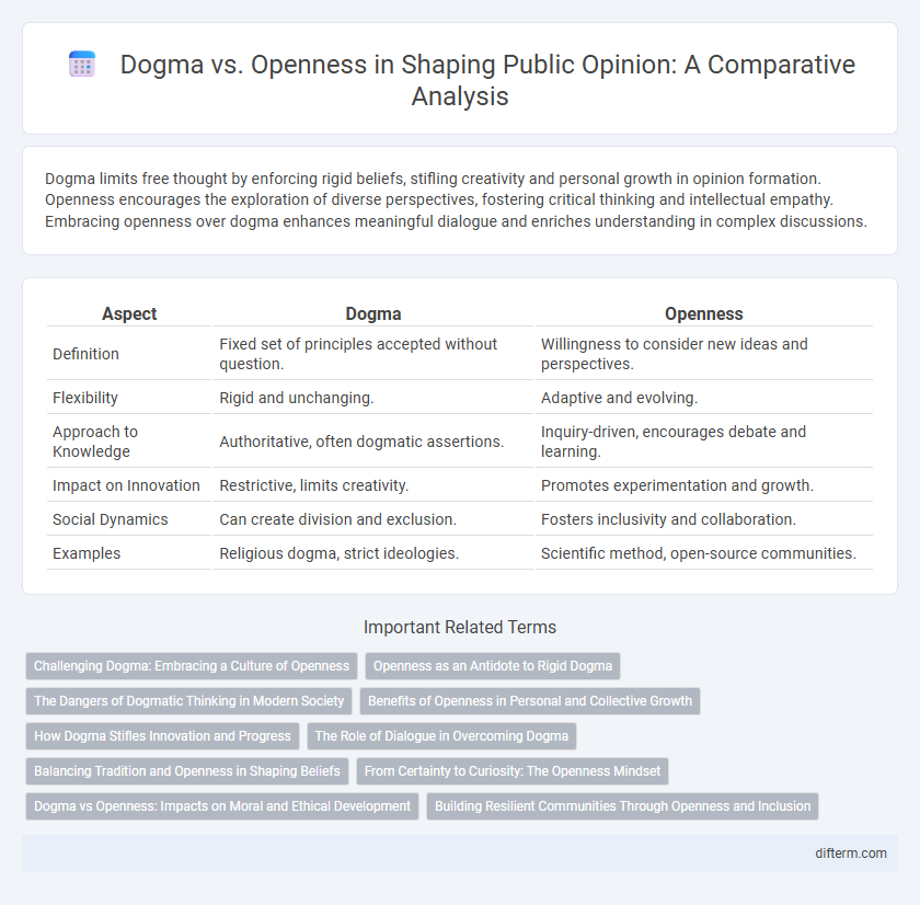 Dogma vs. Openness in Shaping Public Opinion: A Comparative Analysis