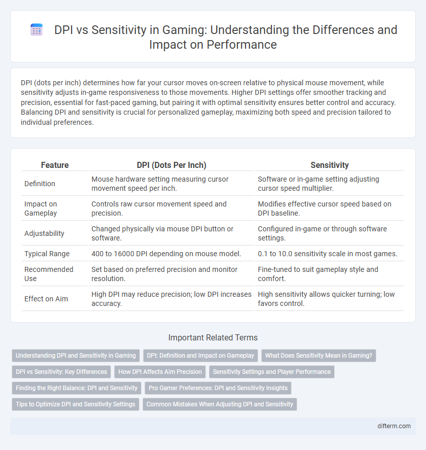 DPI vs Sensitivity in Gaming: Understanding the Differences and Impact on Performance
