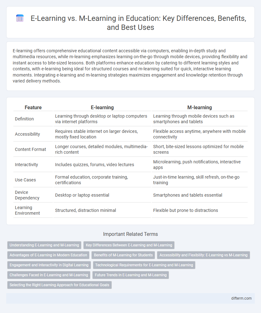 E-Learning vs. M-Learning in Education: Key Differences, Benefits, and Best Uses