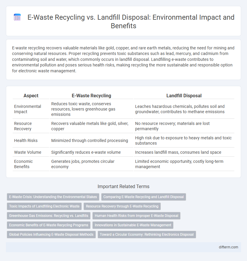 E-Waste Recycling vs. Landfill Disposal: Environmental Impact and Benefits
