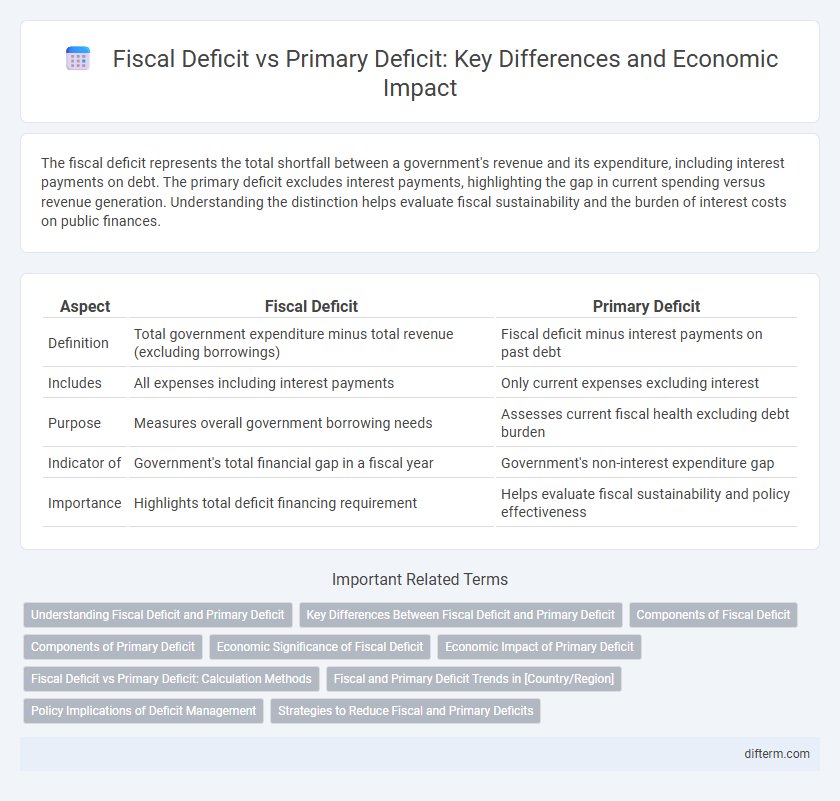 Fiscal Deficit vs Primary Deficit: Key Differences and Economic Impact