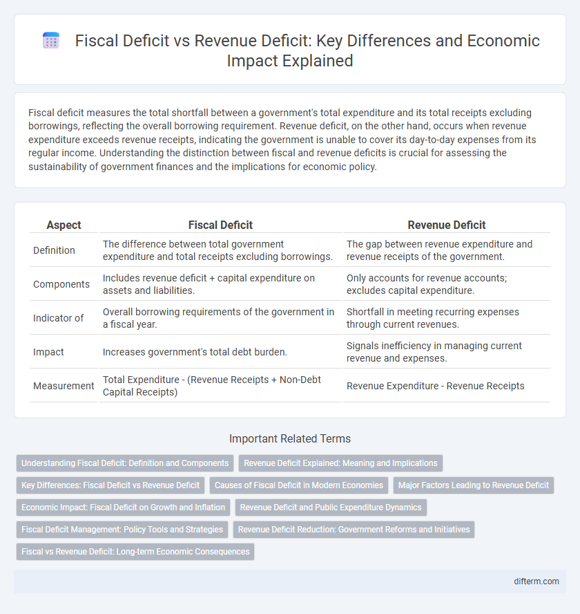 Fiscal Deficit vs Revenue Deficit: Key Differences and Economic Impact Explained