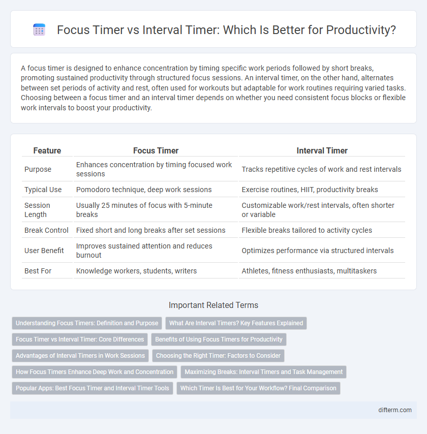 Focus Timer vs Interval Timer: Which Is Better for Productivity?