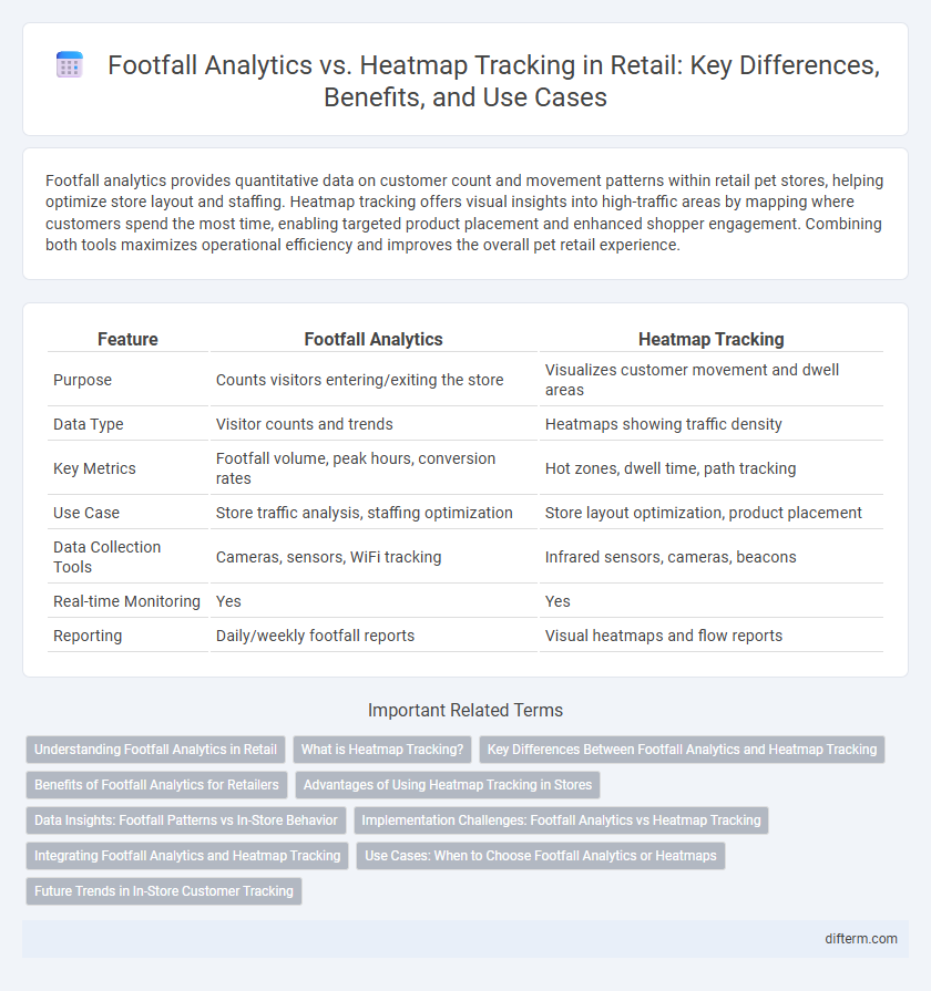 Footfall Analytics vs. Heatmap Tracking in Retail: Key Differences, Benefits, and Use Cases