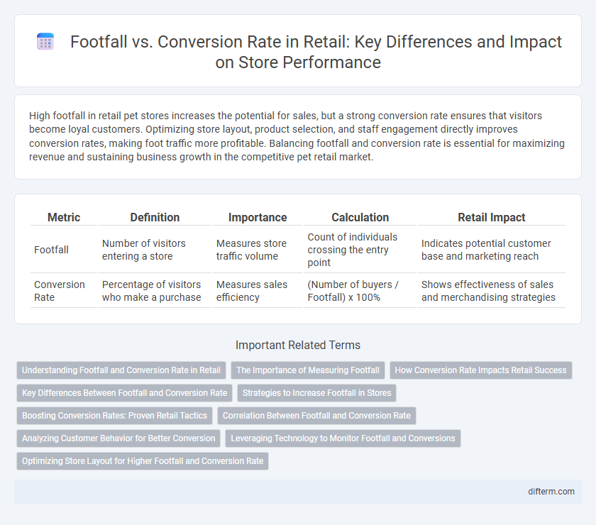 Footfall vs. Conversion Rate in Retail: Key Differences and Impact on Store Performance
