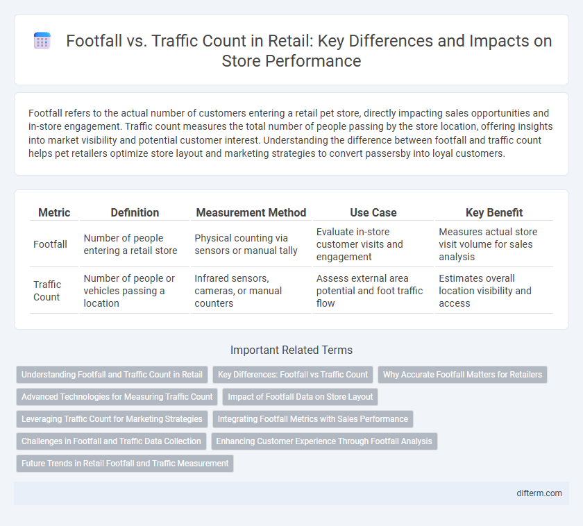 Footfall vs. Traffic Count in Retail: Key Differences and Impacts on Store Performance