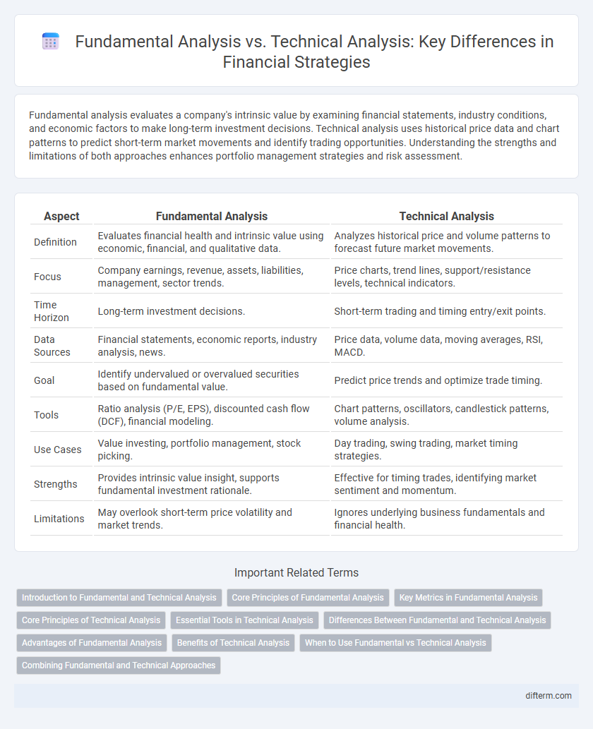 Fundamental Analysis vs. Technical Analysis: Key Differences in Financial Strategies