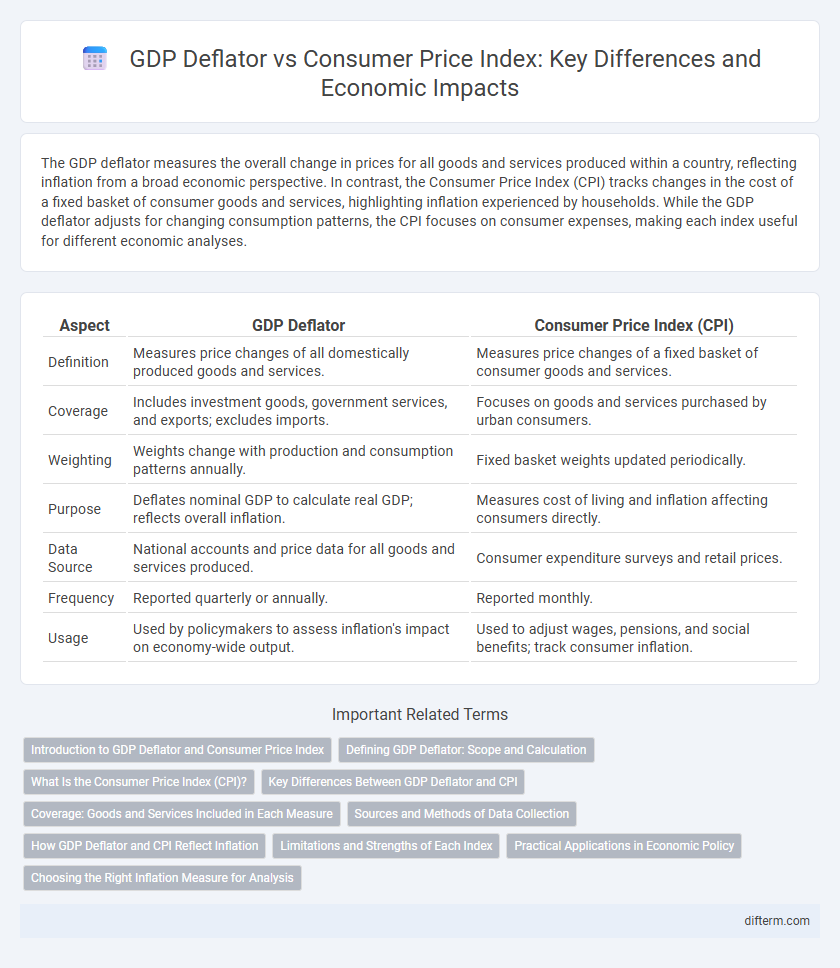 GDP Deflator vs Consumer Price Index: Key Differences and Economic Impacts
