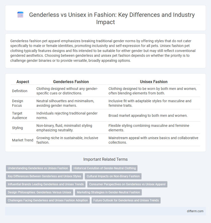 Genderless vs Unisex in Fashion: Key Differences and Industry Impact